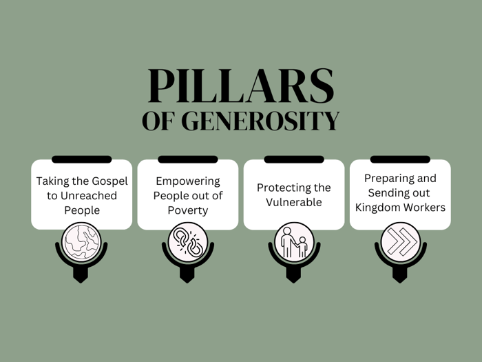 4 Pillars of Giving  (1)